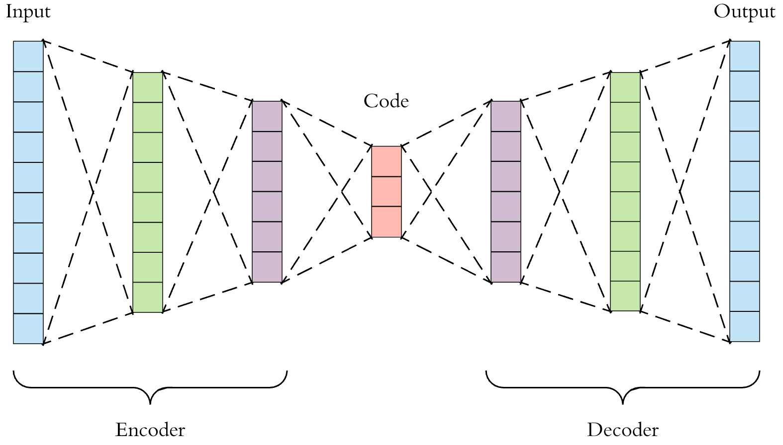 Auto Encoder